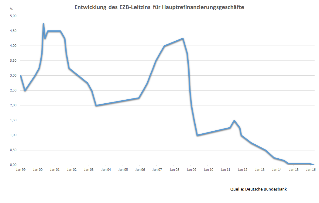 Entwicklung des EZB-Leitzins für Hauptrefinanzierungsgeschäfte