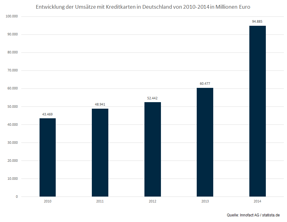 Entwicklung der Umsätze mit Kreditkarten von 2010-2014 in Millionen Euro