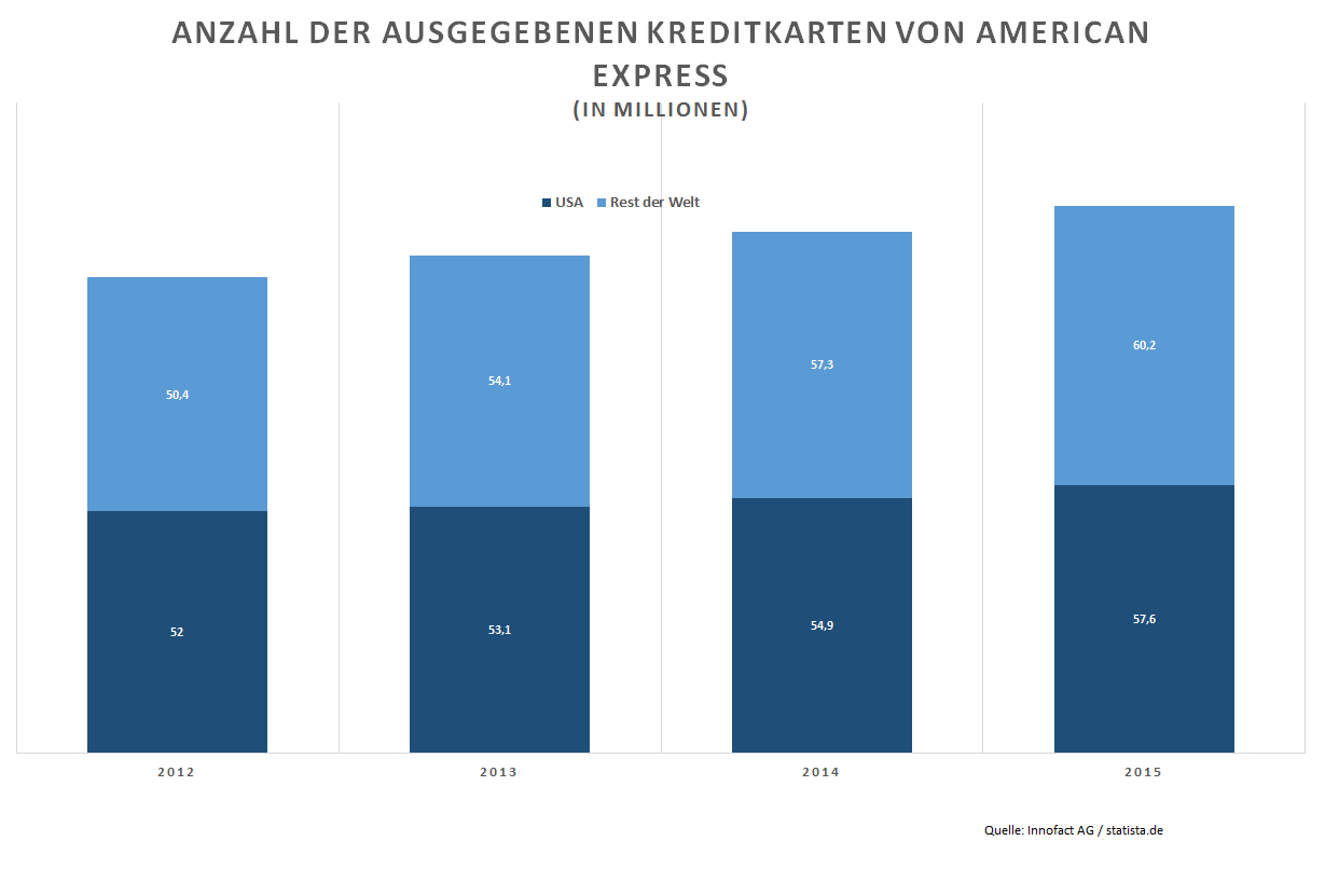 Anzahl der ausgegebenen Kreditkarten von American Express in Millionen