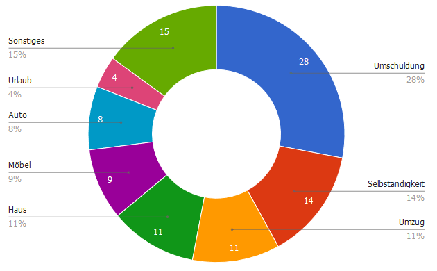Auxmoney: Kreditverteilung nach Verwendungszweck (in Mio. €, Stand April 2014)