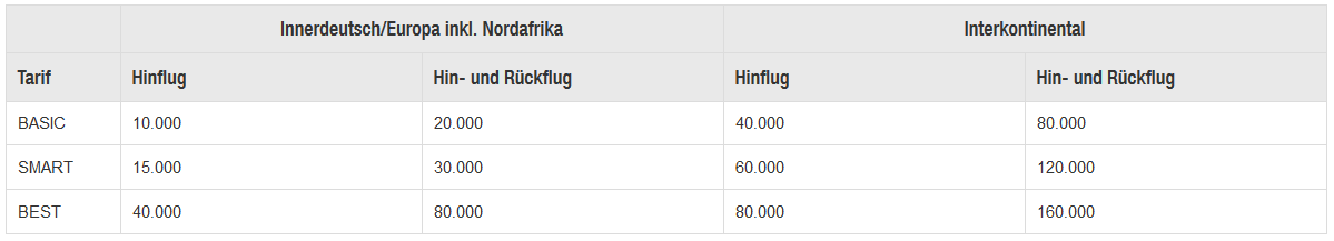Eurowings Kreditkarte Classic Und Gold Jahresgebuhr Bonusmeilen Versicherungen Ehem Germanwings