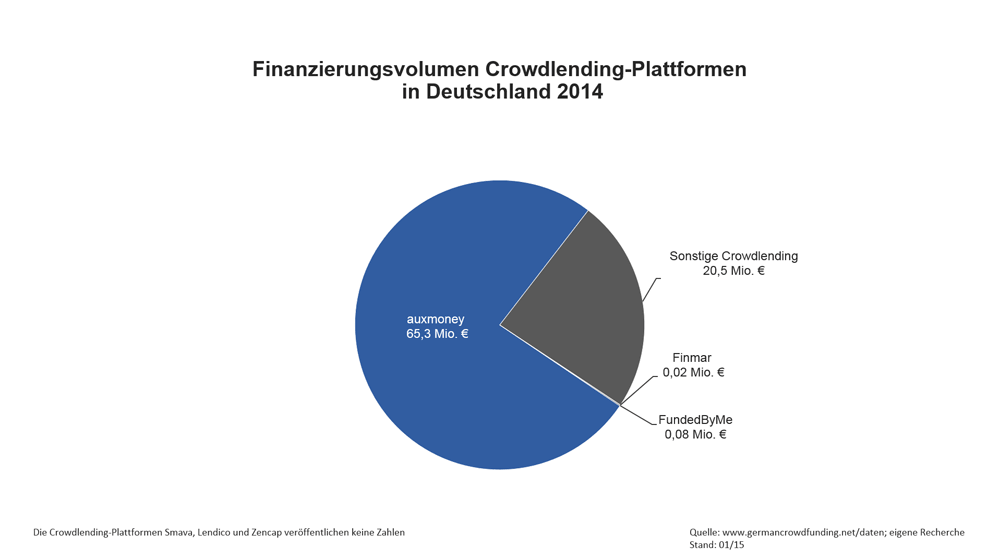 Finanzierungsvolumen Crowdlending-Plattformen in Deutschland 2014