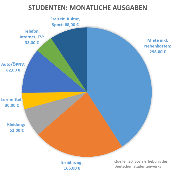 Studenten: Monatliche Ausgaben