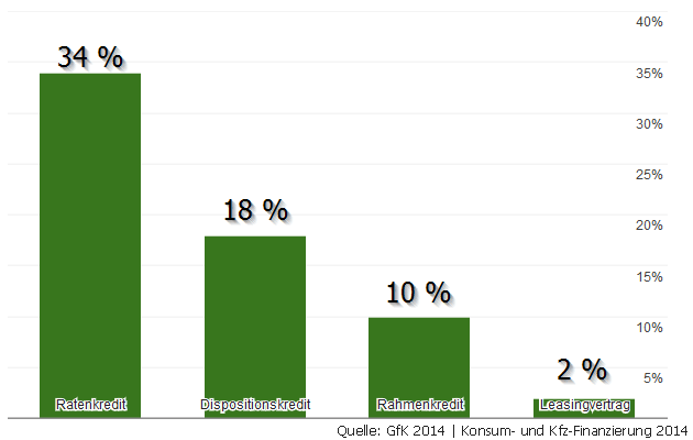 Statistik Top 4 der am häufigsten verwendeten Kredite