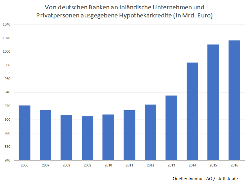 Von deutschen Banken an inländische Unternehmen und Privatpersonen ausgegebene Hypothekenkredite (in Mrd. Euro)