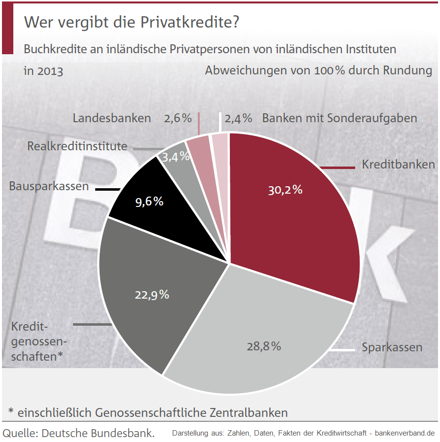 Wer vergibt Privatkredite?