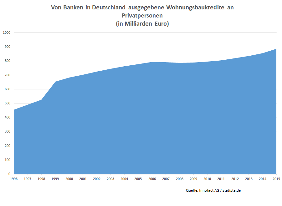 Von Banken in Deutschland ausgegebene Wohnungsbaukredite an Privatpersonen